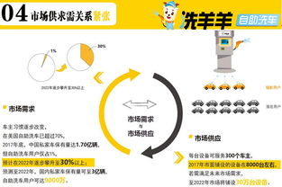 洗羊羊24小時自助洗車招商 一站式解決方案，助力健康管理咨詢新生態(tài)